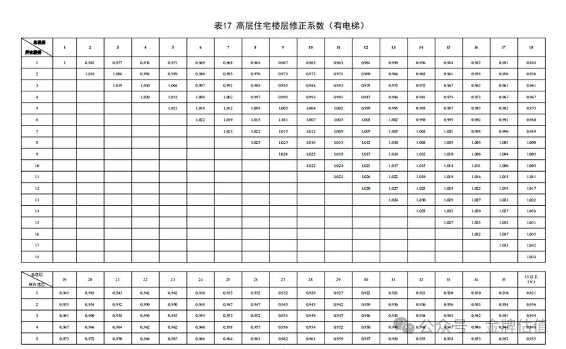 房地產(chǎn)評估中樓層修正系數(shù)的確定方法探析